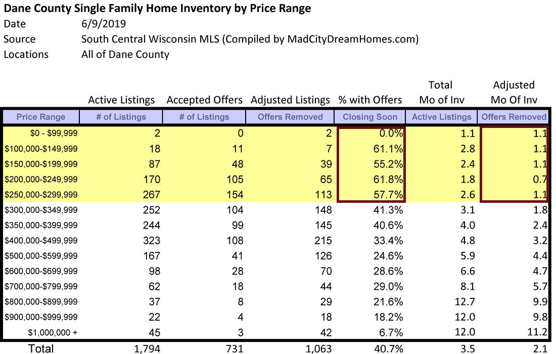 Madison area single family home months of supply June 2019